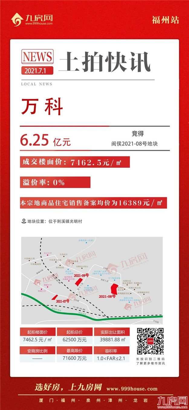最高7463元/㎡!吸金9.05亿!万科、金辉各夺一地!刚刚,闽侯土拍落槌!——九房网 最高7463元/㎡!吸金9.05亿!万科、金辉各夺一地!刚刚,闽侯土拍落槌!——九房网