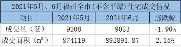 环比上涨26.62%！2021年5月福州五区住宅成交6735套——九房网