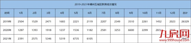 疯狂!51318套!成交破纪录!福州多盘喊涨!有房一天涨53万!——九房网 疯狂!51318套!成交破纪录!福州多盘喊涨!有房一天涨53万!——九房网