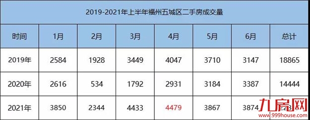 疯狂!51318套!成交破纪录!福州多盘喊涨!有房一天涨53万!——九房网 疯狂!51318套!成交破纪录!福州多盘喊涨!有房一天涨53万!——九房网