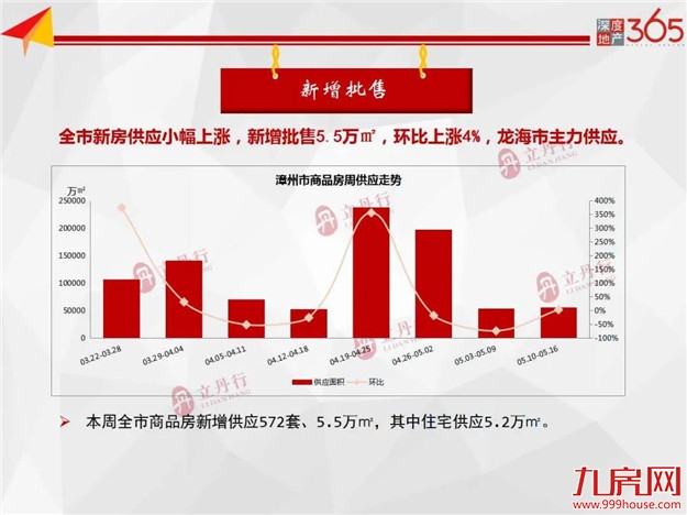 全市住宅成交量齐跌！环比上涨5%！均价11528元/㎡！——九房网