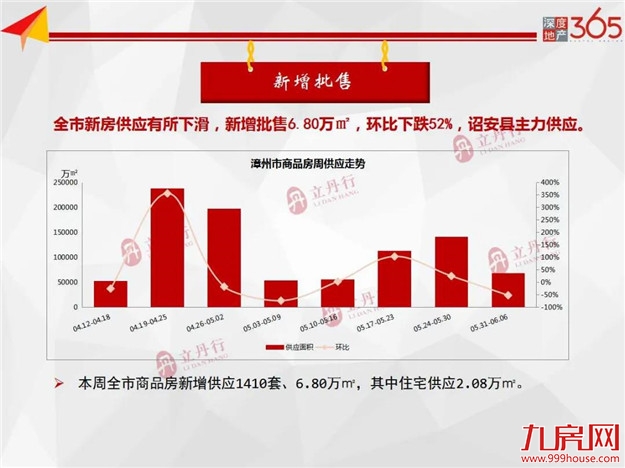 环比下跌24%！全市住宅成交量价齐跌！龙文区主力成交！——九房网