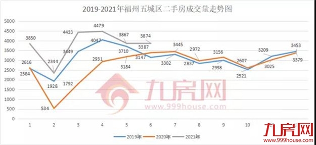 疯狂!51318套!成交破纪录!福州多盘喊涨!有房一天涨53万!——九房网 疯狂!51318套!成交破纪录!福州多盘喊涨!有房一天涨53万!——九房网