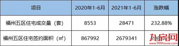 疯狂!51318套!成交破纪录!福州多盘喊涨!有房一天涨53万!——九房网 疯狂!51318套!成交破纪录!福州多盘喊涨!有房一天涨53万!——九房网