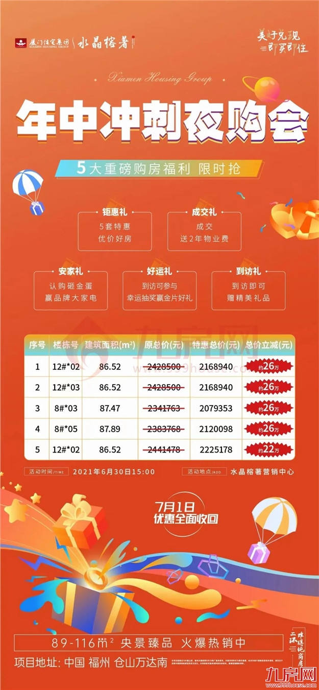 疯狂!51318套!成交破纪录!福州多盘喊涨!有房一天涨53万!——九房网 疯狂!51318套!成交破纪录!福州多盘喊涨!有房一天涨53万!——九房网