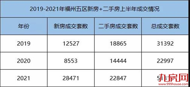 疯狂!51318套!成交破纪录!福州多盘喊涨!有房一天涨53万!——九房网 疯狂!51318套!成交破纪录!福州多盘喊涨!有房一天涨53万!——九房网
