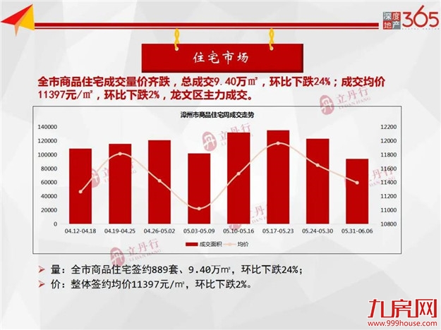 环比下跌24%！全市住宅成交量价齐跌！龙文区主力成交！——九房网