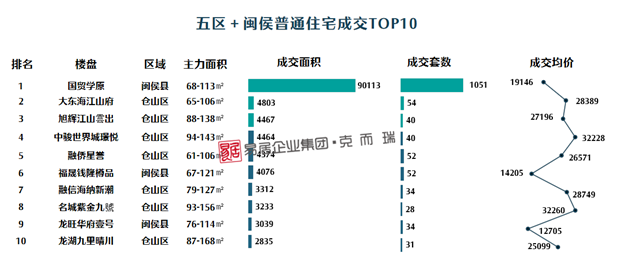 1221套!闽侯销量较上周暴涨10倍,成交量首超五区——九房网 1221套!闽侯销量较上周暴涨10倍,成交量首超五区——九房网