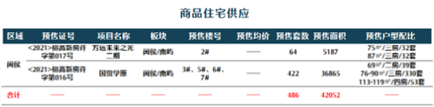 1221套!闽侯销量较上周暴涨10倍,成交量首超五区——九房网 1221套!闽侯销量较上周暴涨10倍,成交量首超五区——九房网