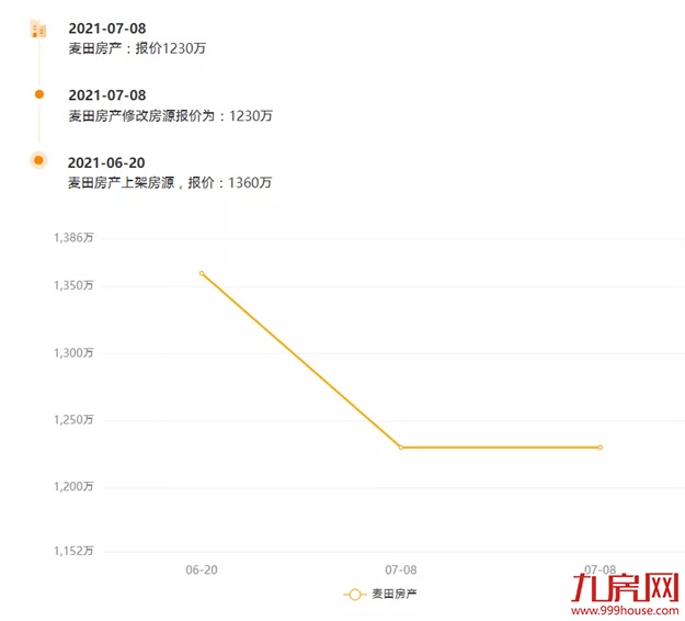 猛降130万!116万!大批房东抛售!福州惊现降价潮?——九房网 猛降130万!116万!大批房东抛售!福州惊现降价潮?——九房网