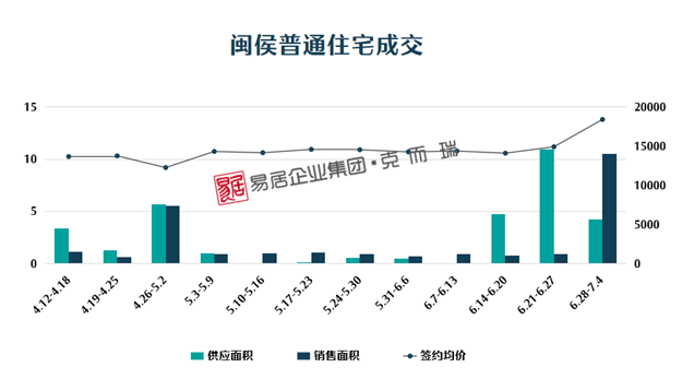 1221套!闽侯销量较上周暴涨10倍,成交量首超五区——九房网 1221套!闽侯销量较上周暴涨10倍,成交量首超五区——九房网