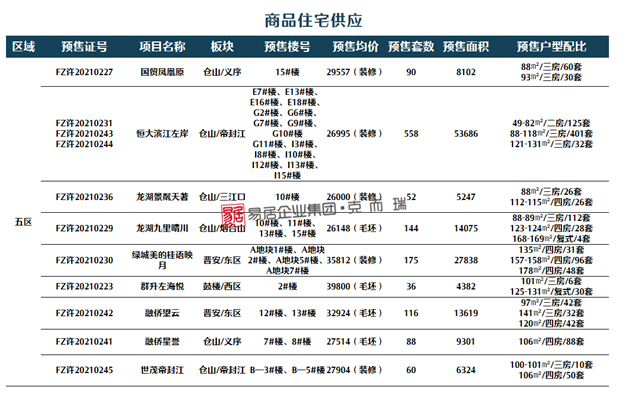 均价25964元/㎡,福州五区上周成交475套,环比下跌14.72%——九房网 均价25964元/㎡,福州五区上周成交475套,环比下跌14.72%——九房网