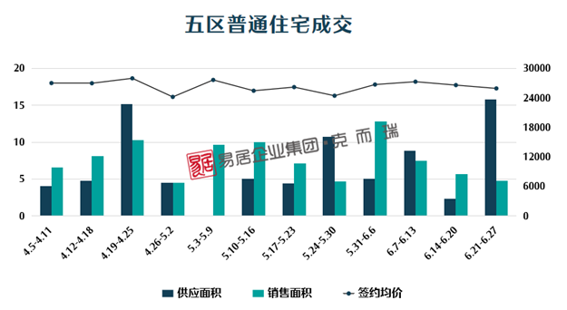 均价25964元/㎡,福州五区上周成交475套,环比下跌14.72%——九房网 均价25964元/㎡,福州五区上周成交475套,环比下跌14.72%——九房网