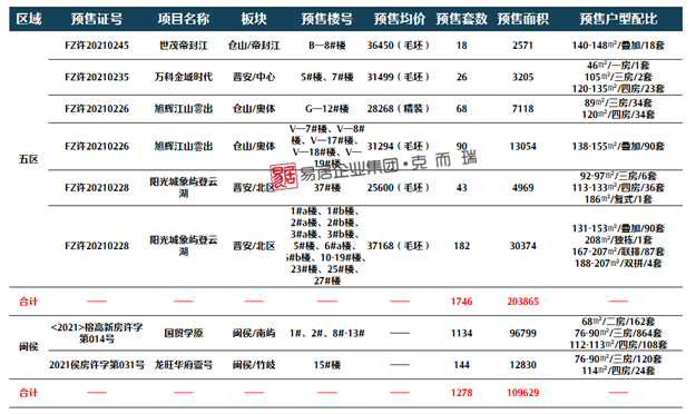 均价25964元/㎡,福州五区上周成交475套,环比下跌14.72%——九房网 均价25964元/㎡,福州五区上周成交475套,环比下跌14.72%——九房网