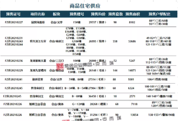 均价25964元/㎡,福州五区上周成交475套,环比下跌14.72%——九房网 均价25964元/㎡,福州五区上周成交475套,环比下跌14.72%——九房网