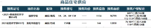 均价25964元/㎡,福州五区上周成交475套,环比下跌14.72%——九房网 均价25964元/㎡,福州五区上周成交475套,环比下跌14.72%——九房网
