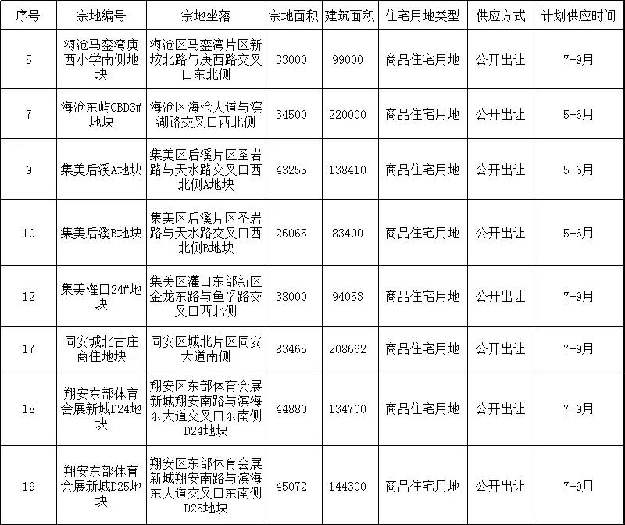 劲爆！10宗宅地！五缘湾、高林地块在列！第三批集中挂地马上杀来！——九房网