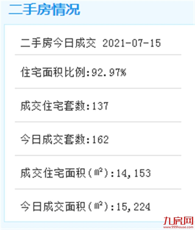 7月15日厦门二手住宅成交137套——九房网