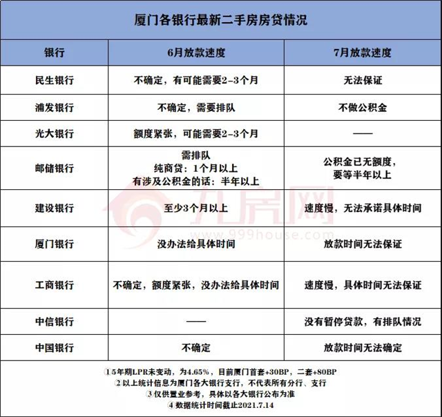 放款慢=我违约？一万亿降准后，厦门买房还会难吗？——九房网