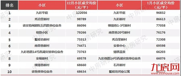 上百万的房子,说白买就白买?福州学区房“暴雷”,房价近乎腰斩!——九房网 上百万的房子,说白买就白买?福州学区房“暴雷”,房价近乎腰斩!——九房网