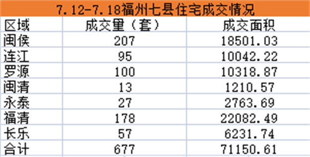 7.12-7.18福州五区住宅签约1283套，环比下跌0.93%——九房网