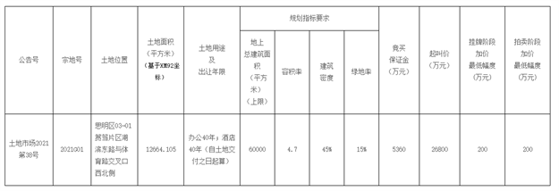 起拍总价2.68亿!滨北超级总部首宗地块出让!巨头来了!——九房网 起拍总价2.68亿!滨北超级总部首宗地块出让!巨头来了!——九房网