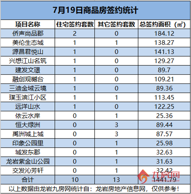 07月19日，龙岩城区房地产总签约23套，总签约面积为1441.79㎡。——九房网