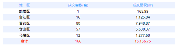 7月18日福州网签：五区131套七县（市、区）88套——九房网