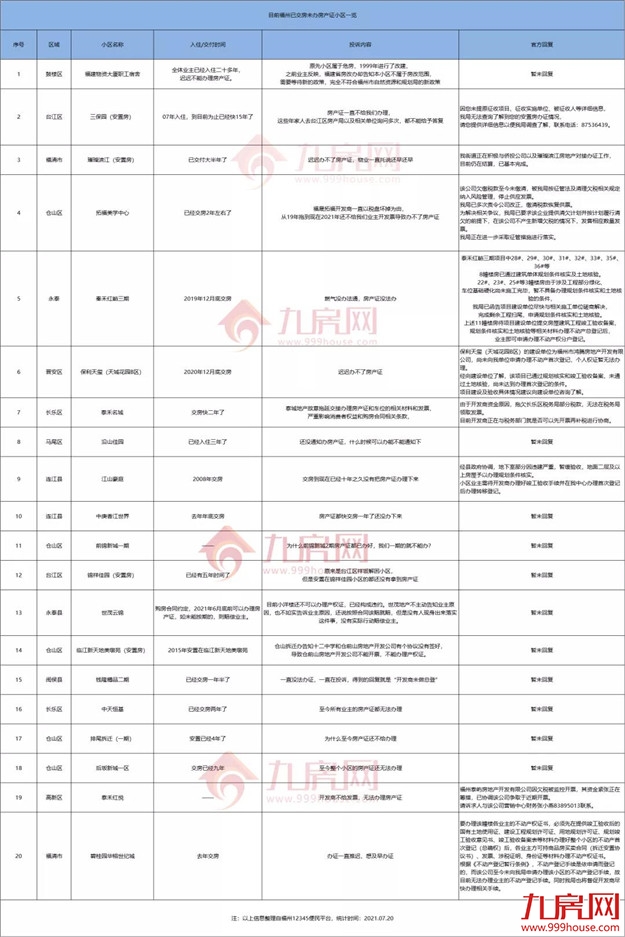 糟心!入住20年!迟迟拿不到房产证!福州这个小区到底怎么了——九房网 糟心!入住20年!迟迟拿不到房产证!福州这个小区到底怎么了——九房网