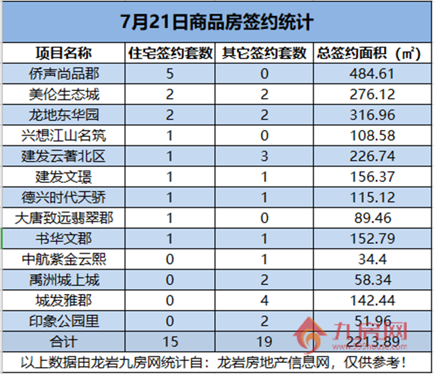07月21日，龙岩城区房地产总签约34套，总签约面积为2213.89㎡——九房网