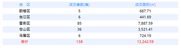 7月20日福州网签：五区169套七县（市、区）108套——九房网