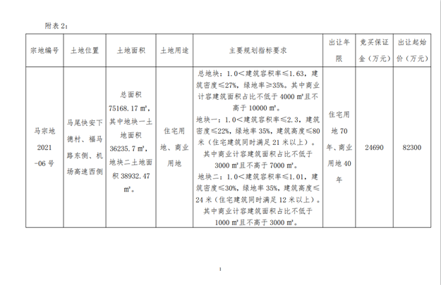 19宗宅地!起拍总价137亿!福州第二波集中供地潮来袭!——九房网 19宗宅地!起拍总价137亿!福州第二波集中供地潮来袭!——九房网
