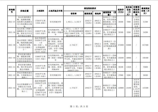 19宗宅地!起拍总价137亿!福州第二波集中供地潮来袭!——九房网 19宗宅地!起拍总价137亿!福州第二波集中供地潮来袭!——九房网