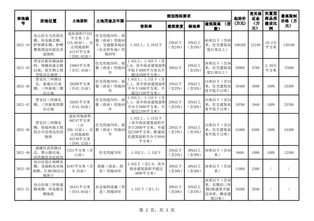 19宗宅地!起拍总价137亿!福州第二波集中供地潮来袭!——九房网 19宗宅地!起拍总价137亿!福州第二波集中供地潮来袭!——九房网