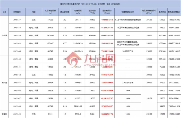 19宗宅地!起拍总价137亿!福州第二波集中供地潮来袭!——九房网 19宗宅地!起拍总价137亿!福州第二波集中供地潮来袭!——九房网