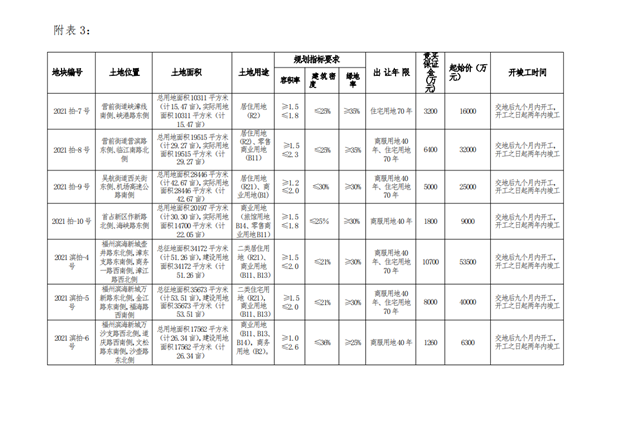 19宗宅地!起拍总价137亿!福州第二波集中供地潮来袭!——九房网 19宗宅地!起拍总价137亿!福州第二波集中供地潮来袭!——九房网