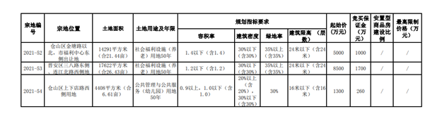 19宗宅地!起拍总价137亿!福州第二波集中供地潮来袭!——九房网 19宗宅地!起拍总价137亿!福州第二波集中供地潮来袭!——九房网