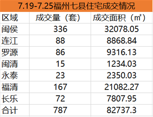 7.12-7.18福州五区住宅签约947套，环比下跌35.48%——九房网