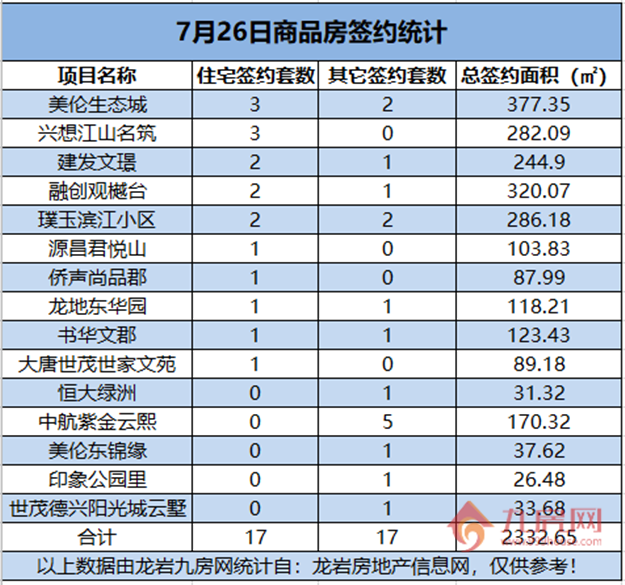    07月26日，龙岩城区房地产总签约34套，总签约面积为2332.65㎡。——九房网