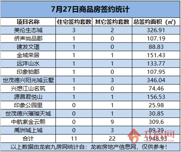   07月27日，龙岩城区房地产总签约33套，总签约面积为1948.93㎡。——九房网