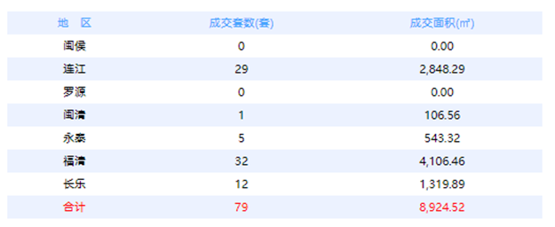 7月28日福州网签：五区98套七县（市、区）19套——九房网