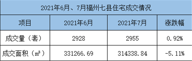 环比下跌9.35%！2021年6月福州五区住宅成交6105套——九房网