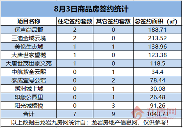 　08月03日，龙岩城区房地产总签约16套，总签约面积为1043.73㎡。——九房网