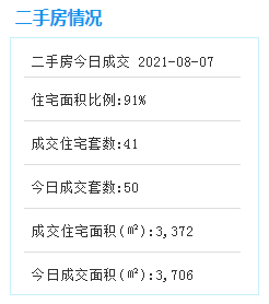 8月7日厦门二手住宅成交129套——九房网
