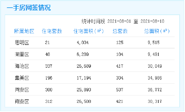 厦门房产,厦门房地产,厦门新房,九房网,厦门房产 厦门房产,厦门房地产,厦门新房,九房网,厦门房产
