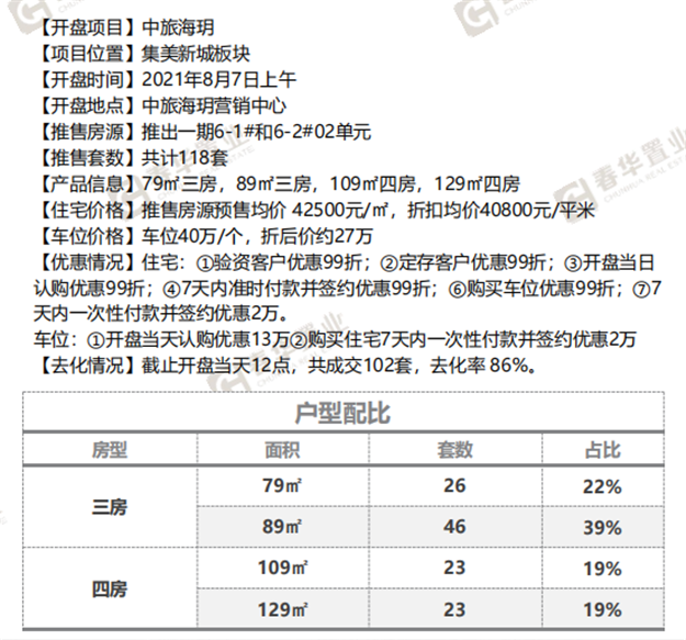 中旅海玥：首开推出共118套，折后价约40800元/㎡——九房网