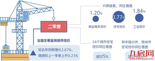 二季度住宅地价增速3.7%,热度较高地区调控压力仍然较大——九房网 二季度住宅地价增速3.7%,热度较高地区调控压力仍然较大——九房网