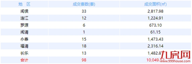 8月11日福州网签：五区116套七县（市、区）82套——九房网