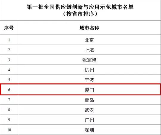 全国瞩目！重量级名单发布，厦门地位再被证实！——九房网