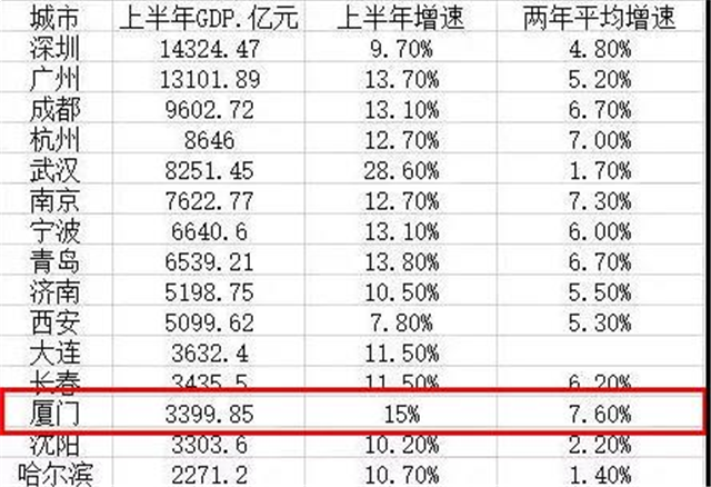 全国瞩目！重量级名单发布，厦门地位再被证实！——九房网